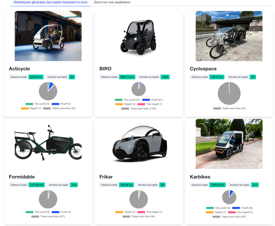 Dashboard showing 30 LEV usage data