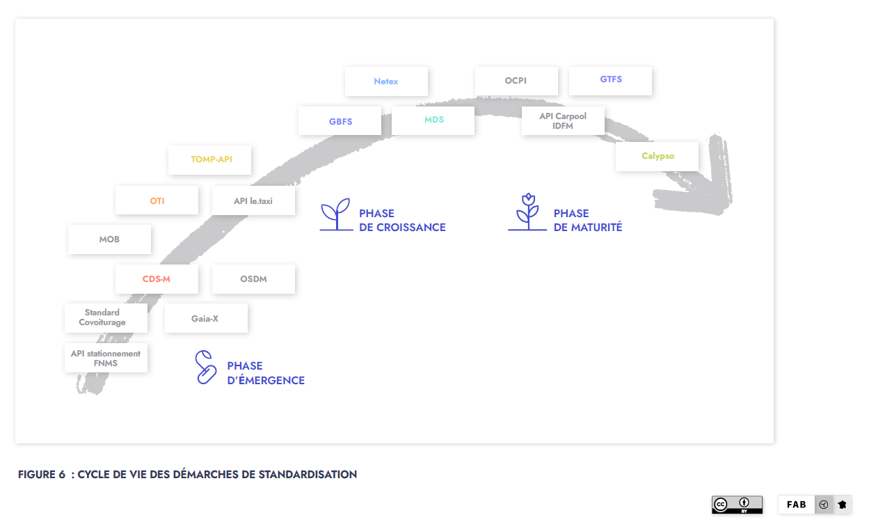 Diagram of the mobility standards lifecycle